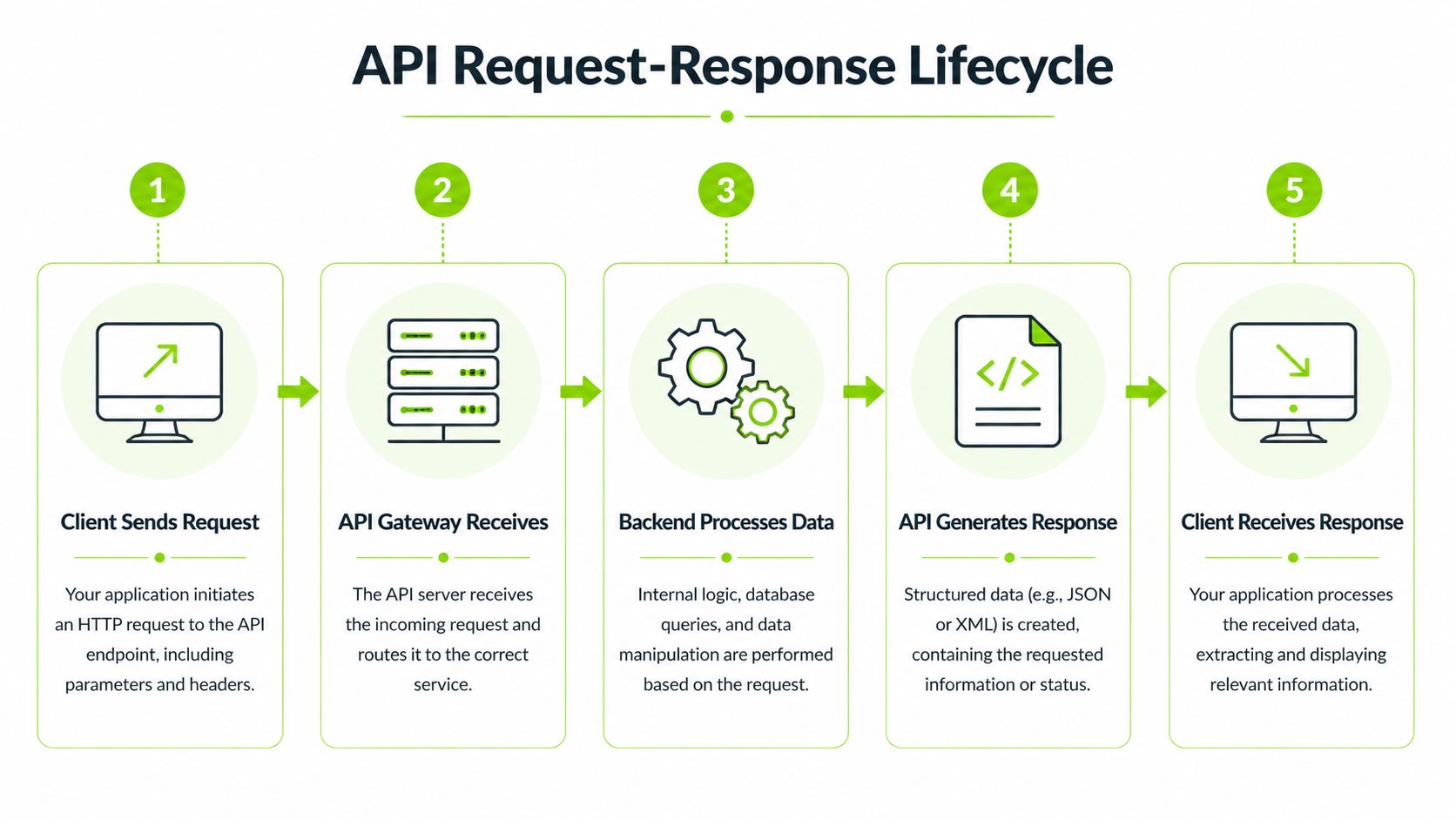 A diagram illustrating the five-step API request and response lifecycle process from client to server and back.