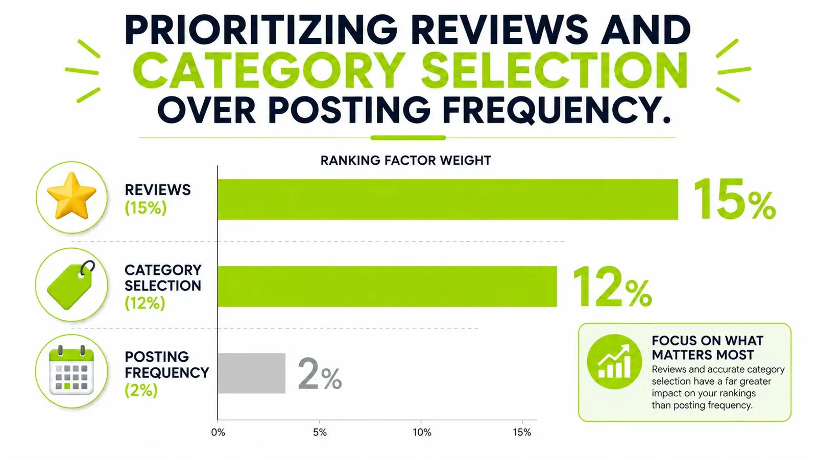 A horizontal bar chart showing that reviews and category selection have a higher ranking impact than posting frequency.