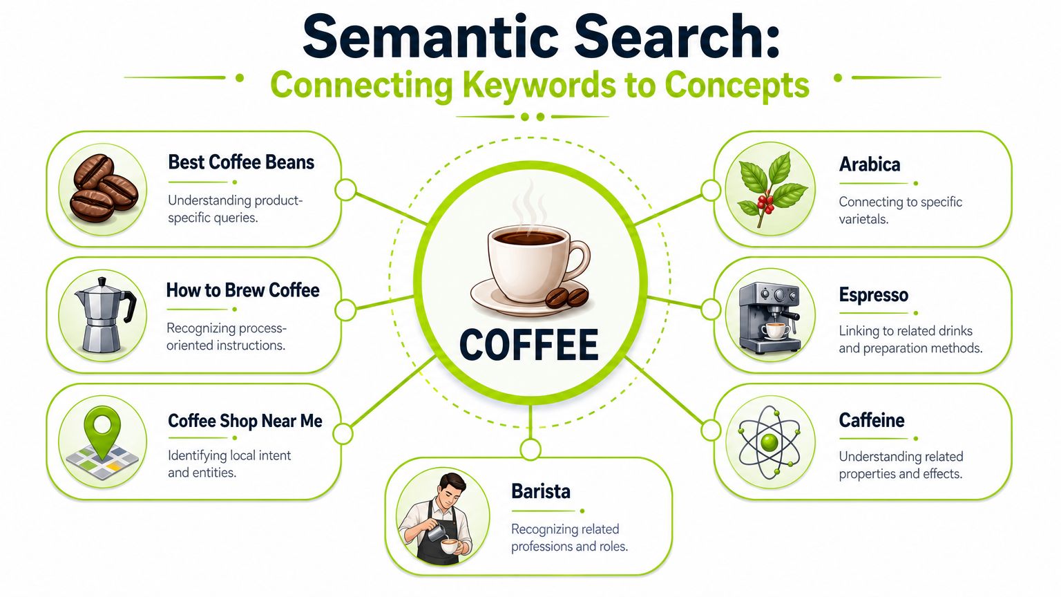 A diagram illustrating semantic search by connecting various coffee-related keywords to the core concept of coffee.