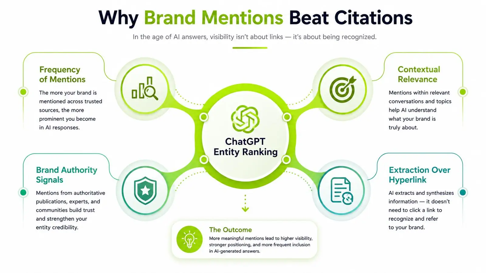 A diagram explaining why brand mentions are more important than citations for ChatGPT AI search visibility.