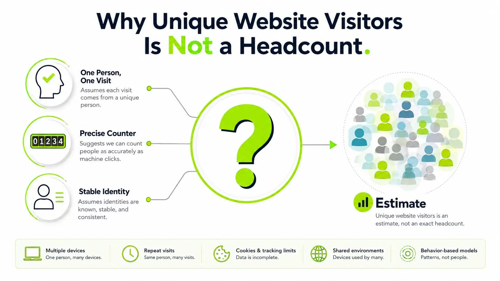 An infographic explaining why unique website visitors is an estimate rather than an exact headcount of people.