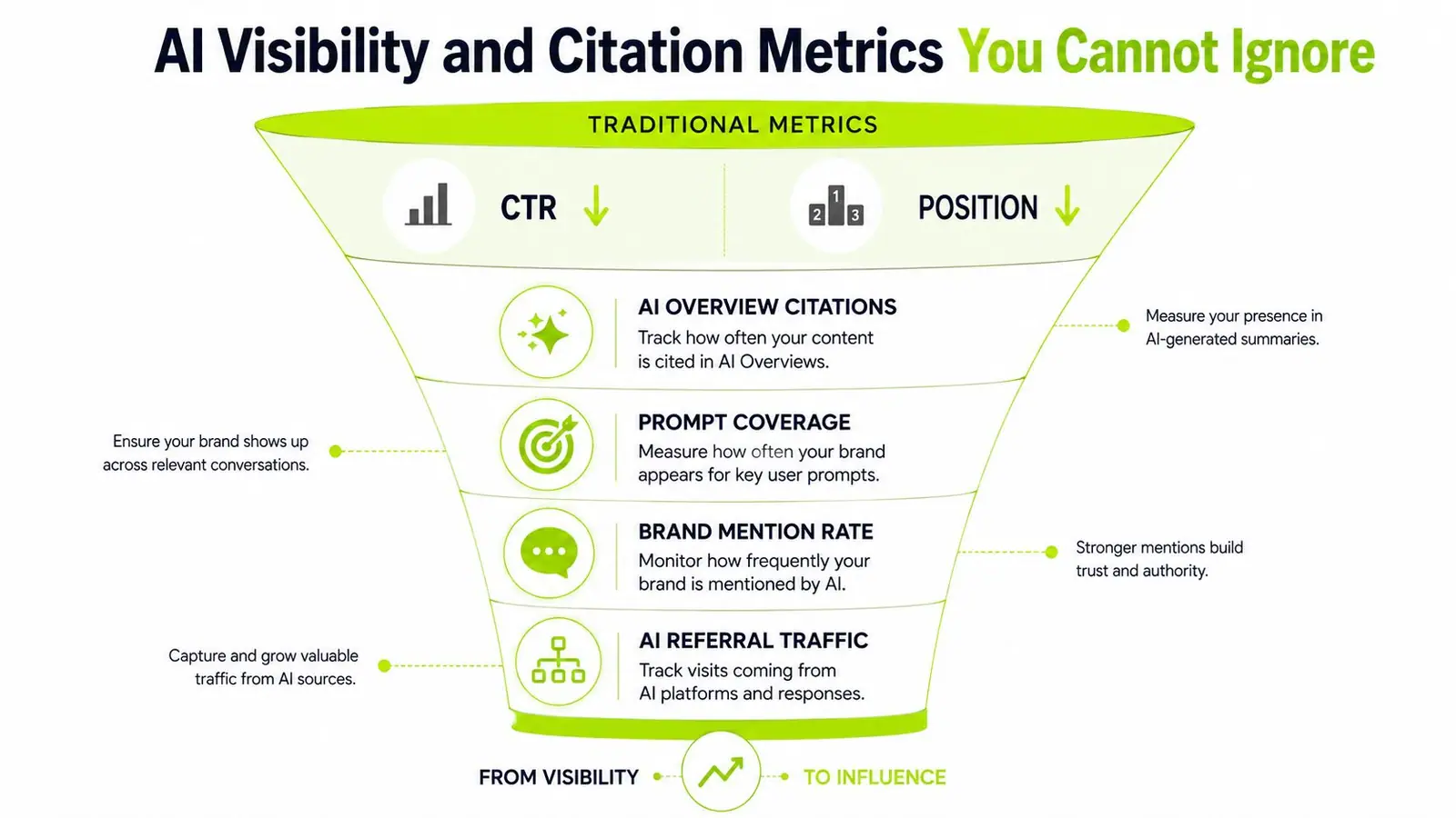 A funnel diagram explaining AI visibility, citation metrics, and how they transition from visibility to influence.
