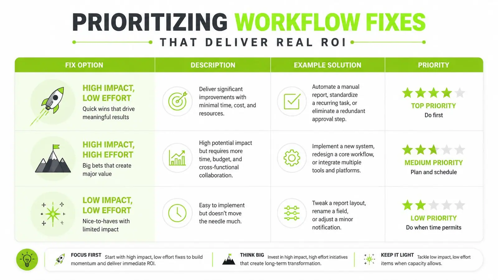A chart titled Prioritizing Workflow Fixes, categorizing tasks by impact and effort to determine business priority.