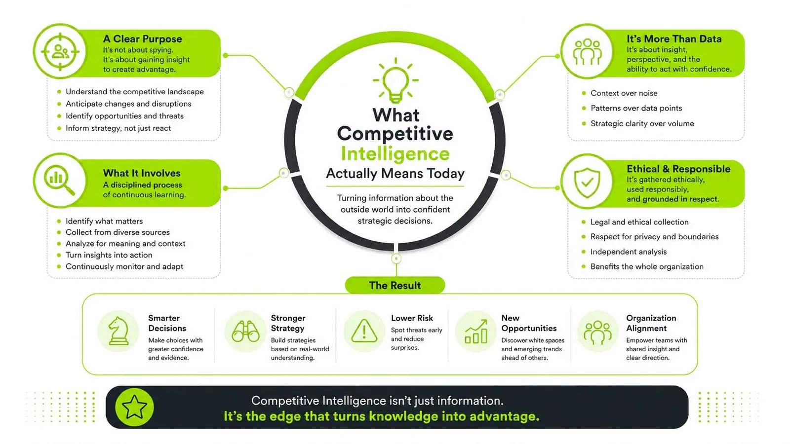 An infographic defining competitive intelligence as a strategic process for turning information into actionable insights and advantages.