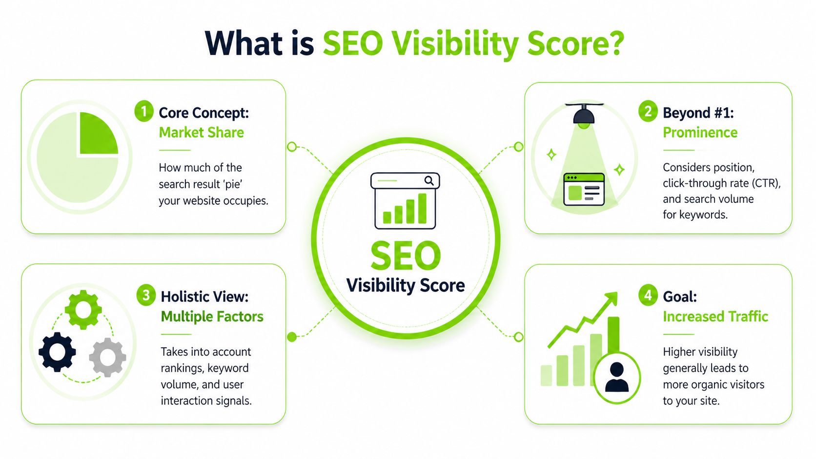 An infographic explaining the SEO Visibility Score concept using four main points and visual icons.