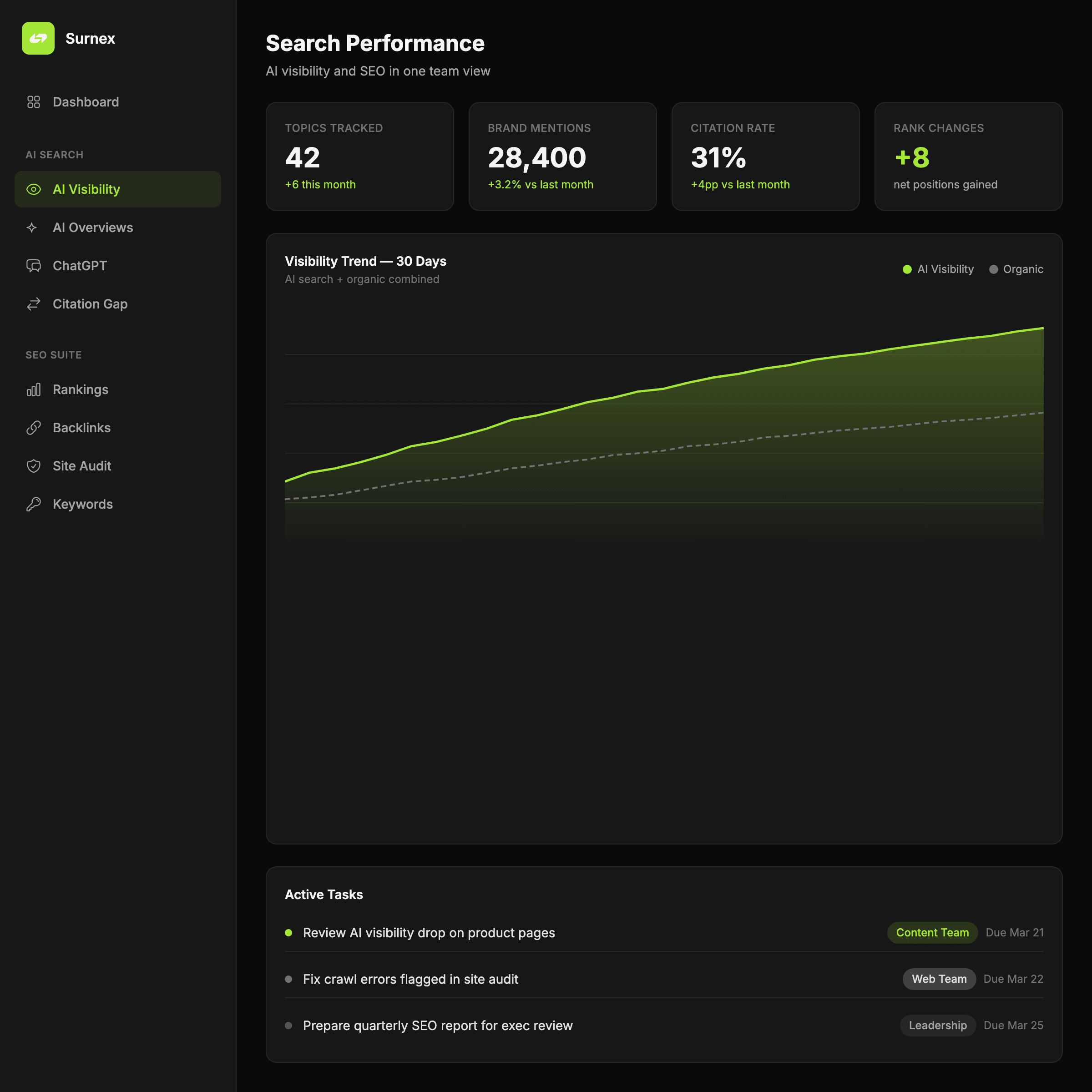 Surnex In-House Marketing Teams dashboard