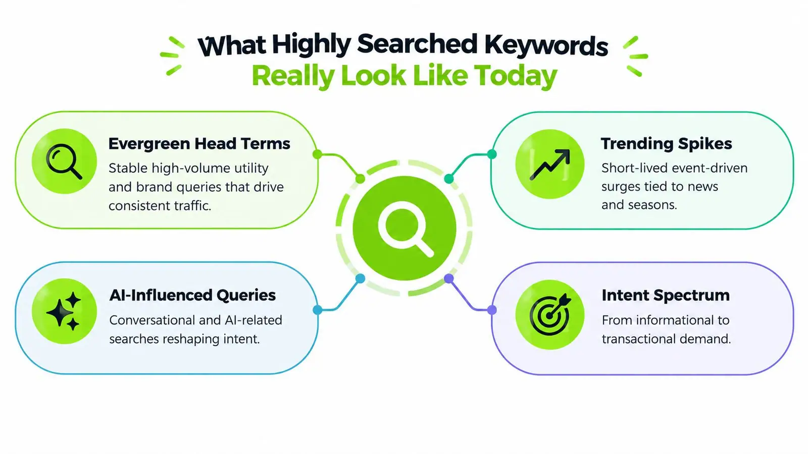 A diagram illustrating the four main categories of modern high-volume search queries: evergreen, trending, AI-influenced, and intent.