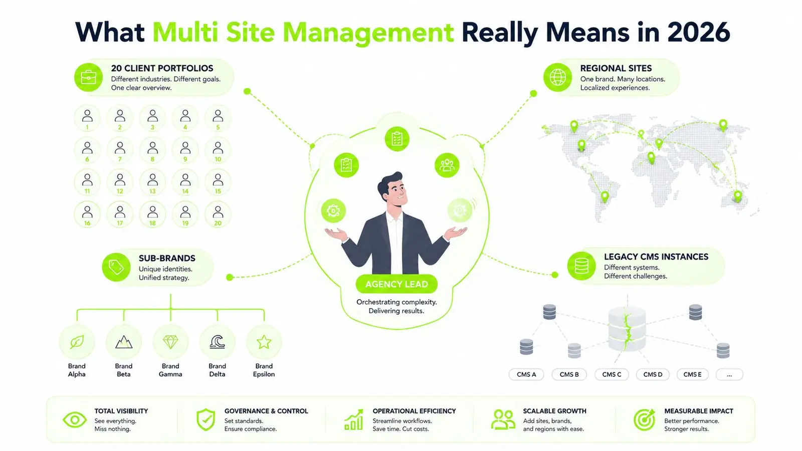 An infographic showing an agency lead orchestrating complex multi site management for clients, brands, and global systems.