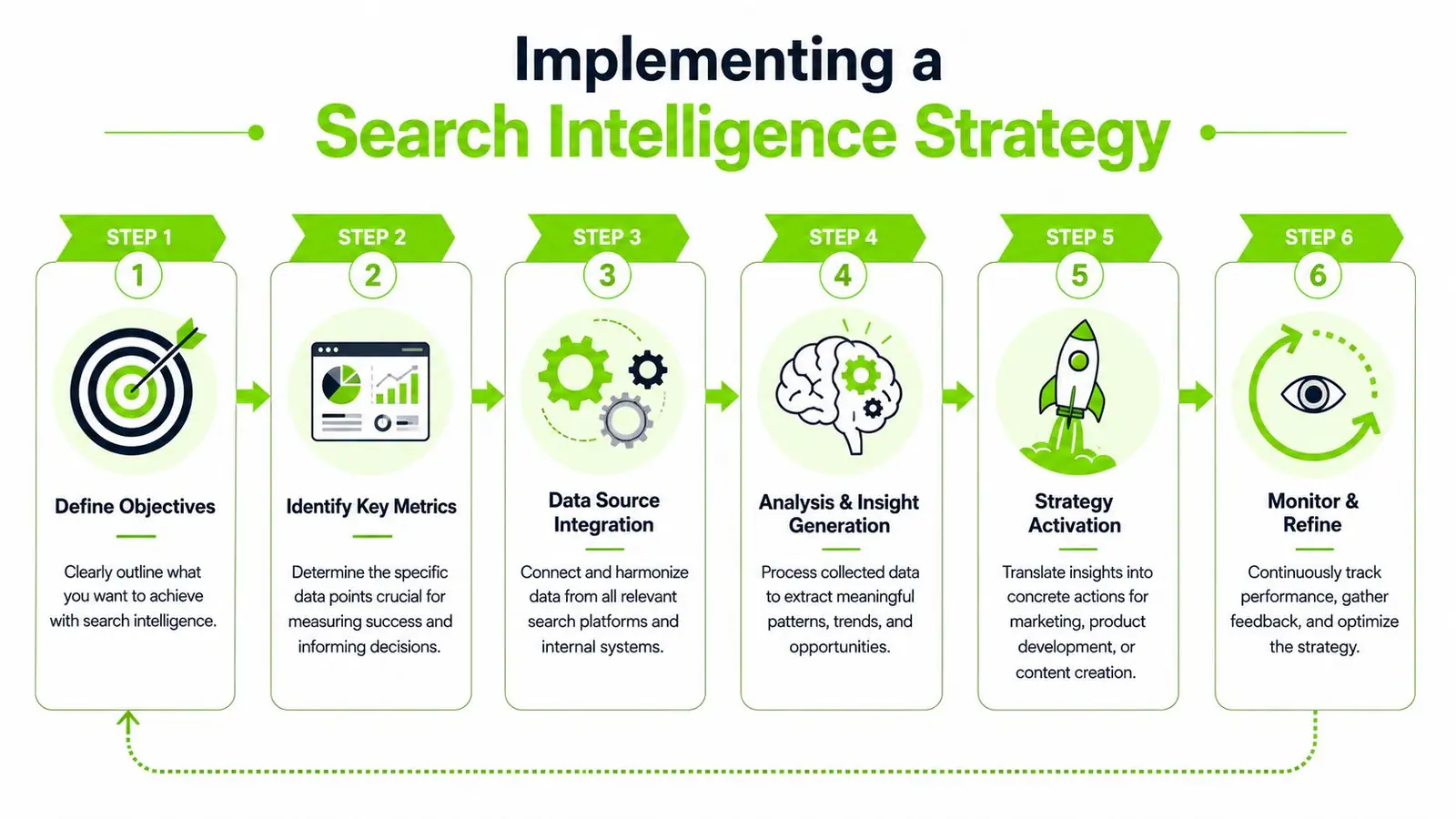 A six-step infographic illustrating the process for implementing a successful search intelligence strategy for businesses.