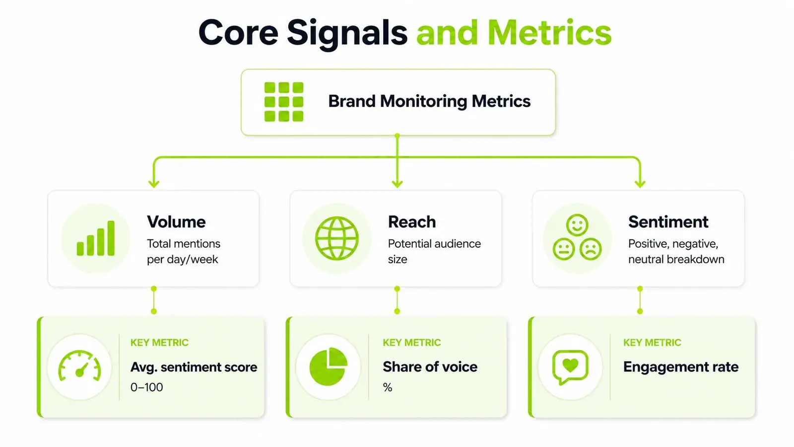A diagram illustrating the core signals and metrics of brand monitoring including volume, reach, and sentiment analysis.