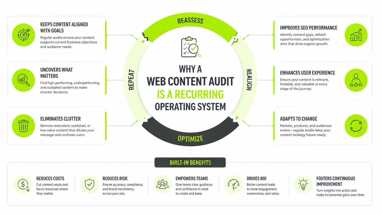 A diagram illustrating why a web content audit is a recurring operating system for improved performance.