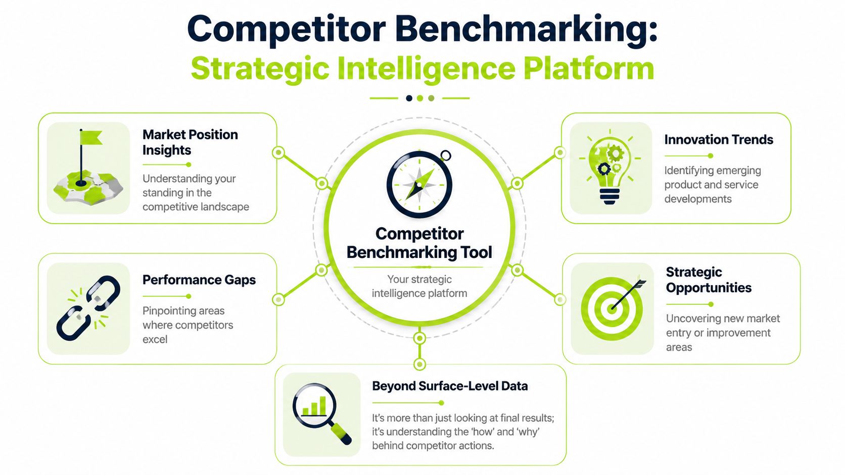 A diagram illustrating a strategic intelligence platform for competitor benchmarking with five key business analysis focus areas.