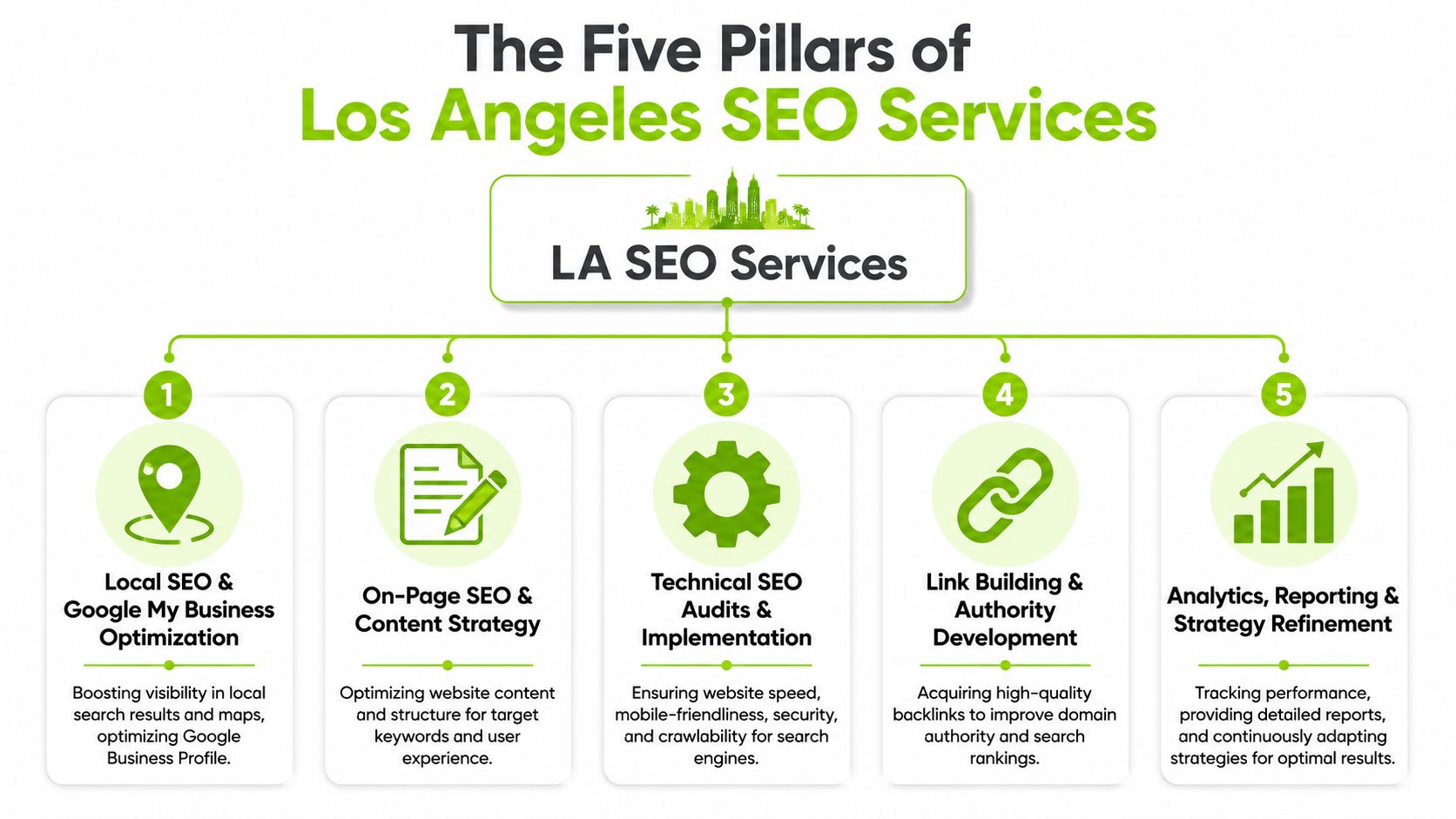A diagram outlining the five core pillars of professional Los Angeles SEO services for businesses.