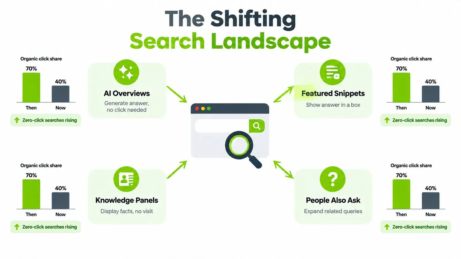 A diagram illustrating how AI features and search results reduce organic clicks on search engine result pages.