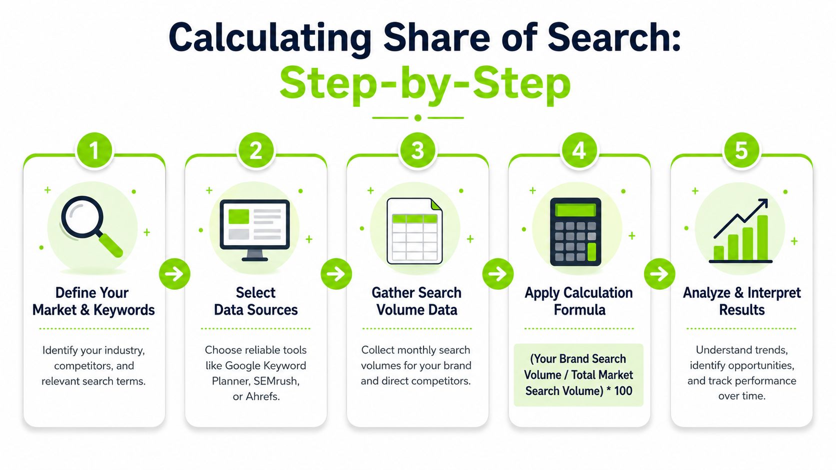 A five-step infographic illustrating the process of calculating share of search for brand and competitive analysis.