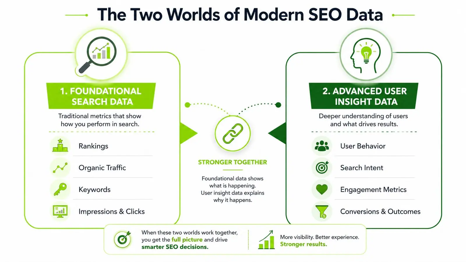 An infographic illustrating how foundational search data and advanced user insight data work together for better SEO.