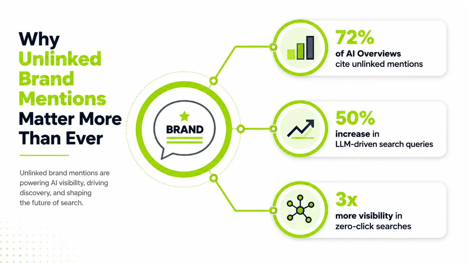 An infographic showing that unlinked brand mentions improve AI visibility and search results through three key metrics.