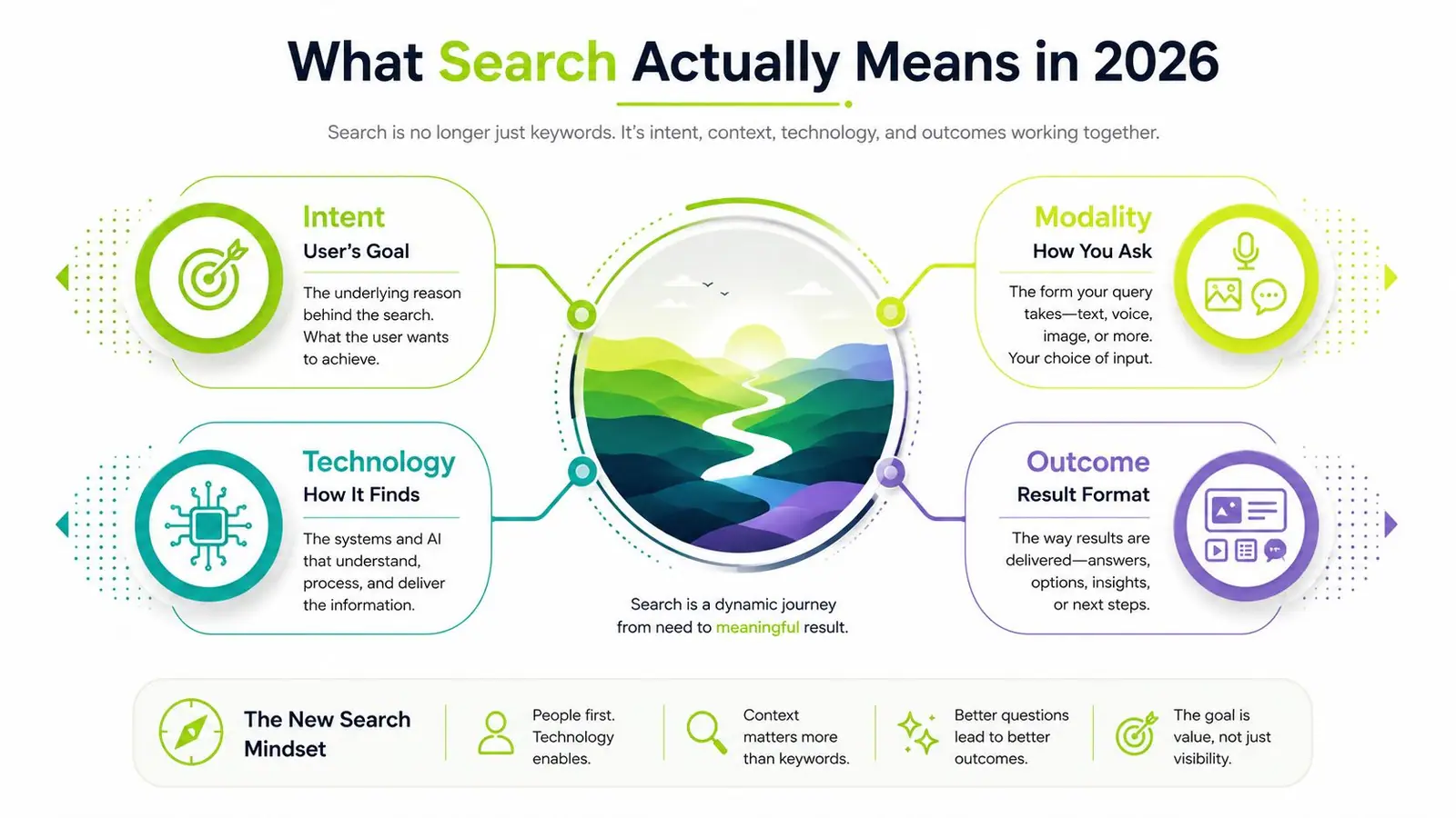 An infographic titled What Search Actually Means in 2026, illustrating intent, modality, technology, and outcomes for search.