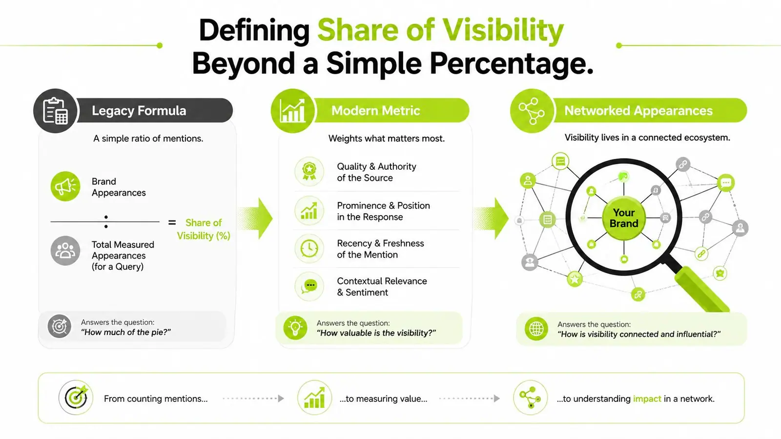 An infographic defining share of visibility through legacy formulas, modern metrics, and networked appearances in marketing.