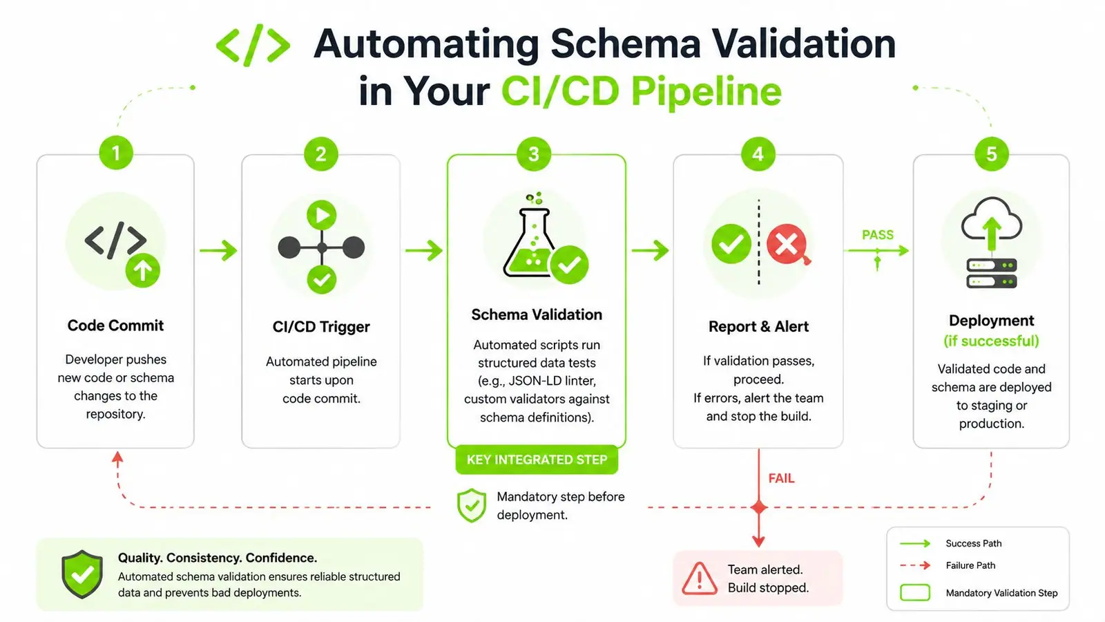 A diagram illustrating the five steps of an automated schema validation process within a CI/CD pipeline.
