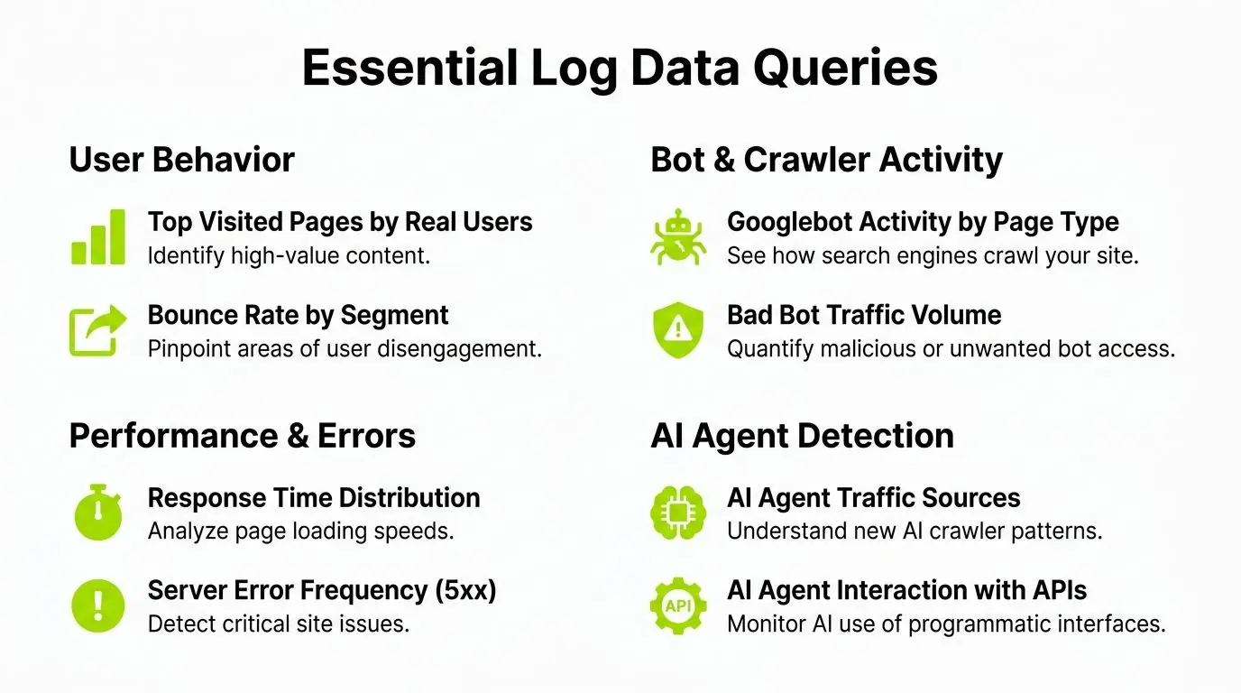 An infographic titled Essential Log Data Queries highlighting key website performance, user behavior, and bot monitoring insights.