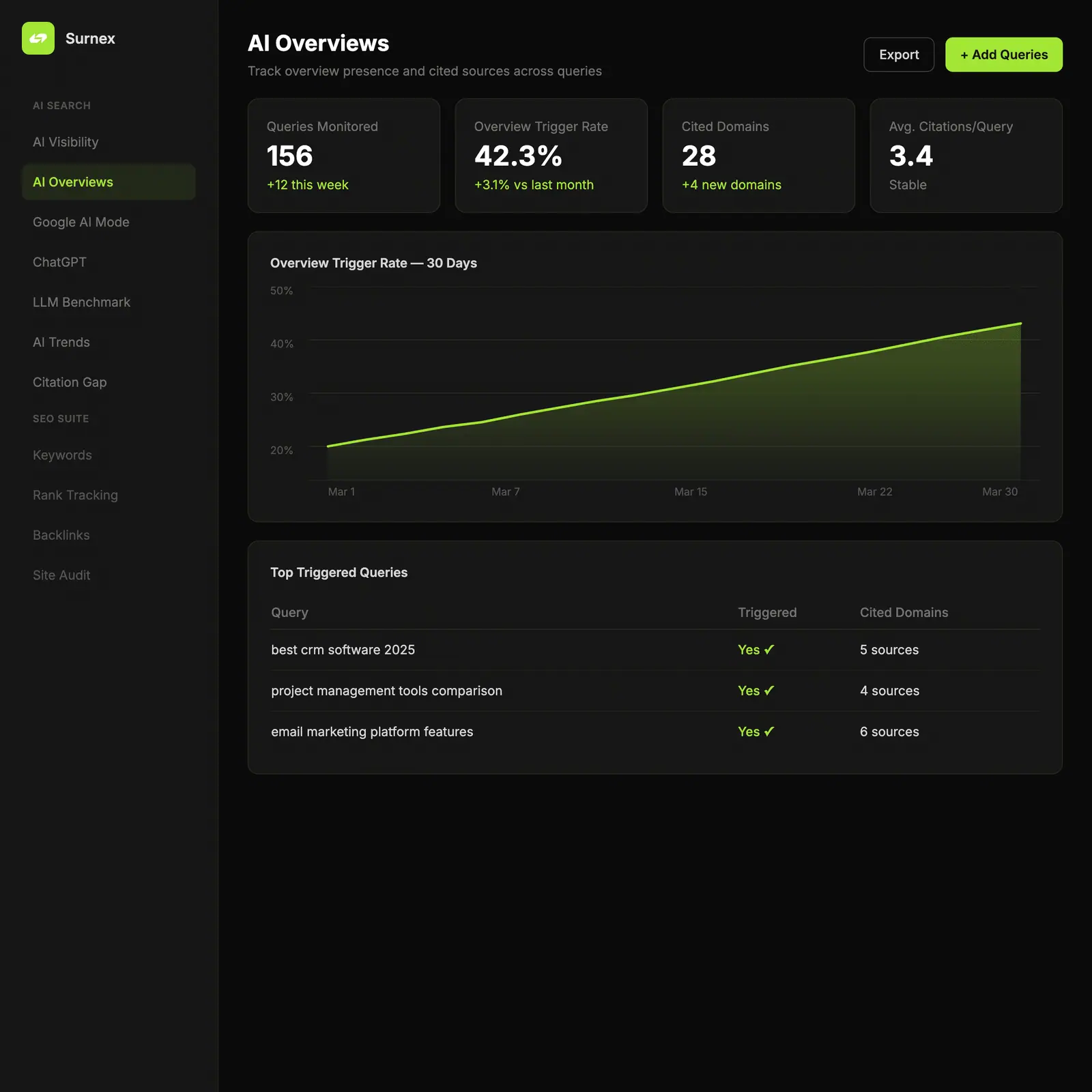 Surnex Google AI Overviews dashboard