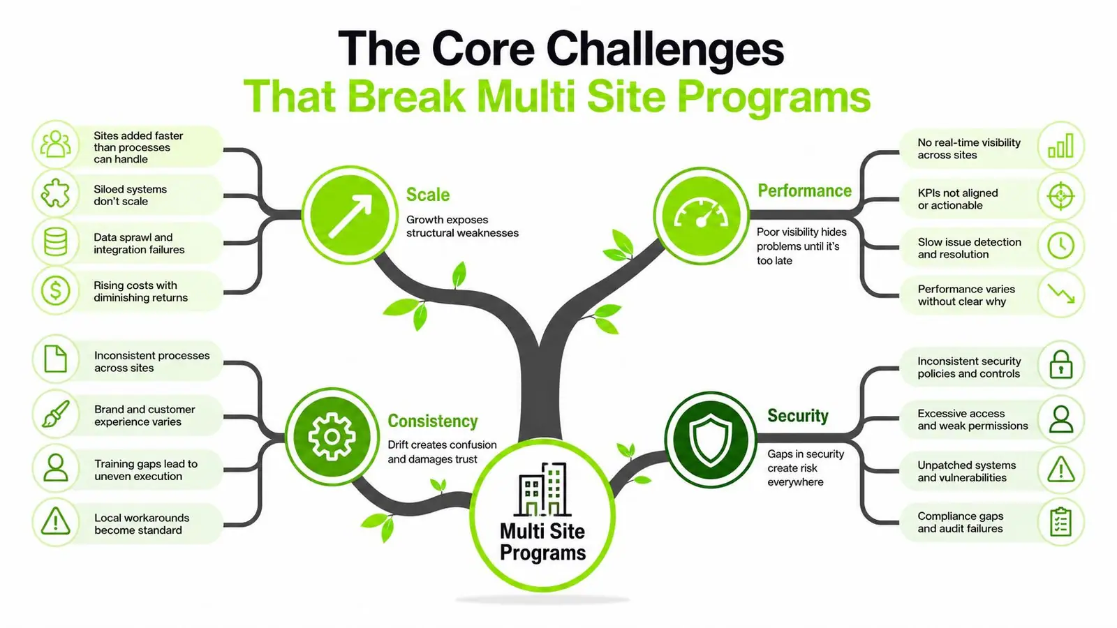 A diagram illustrating the four core challenges of multi-site management: Scale, Performance, Consistency, and Security.