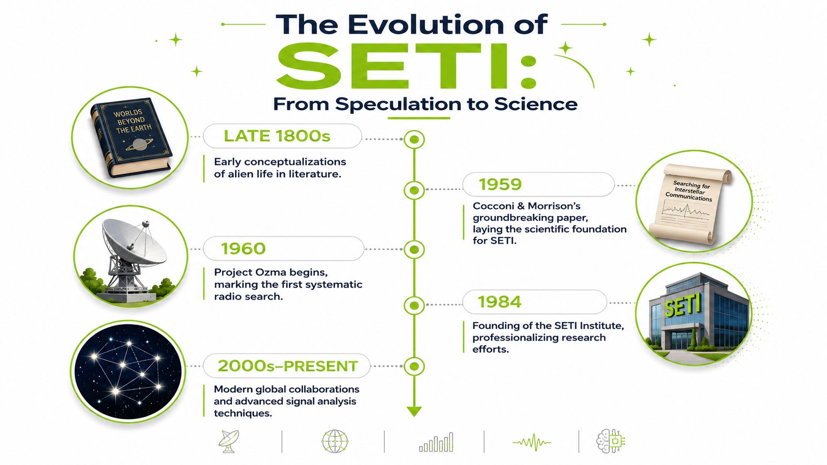 A timeline graphic showing the evolution of SETI from 19th-century speculation to modern interstellar communication research.