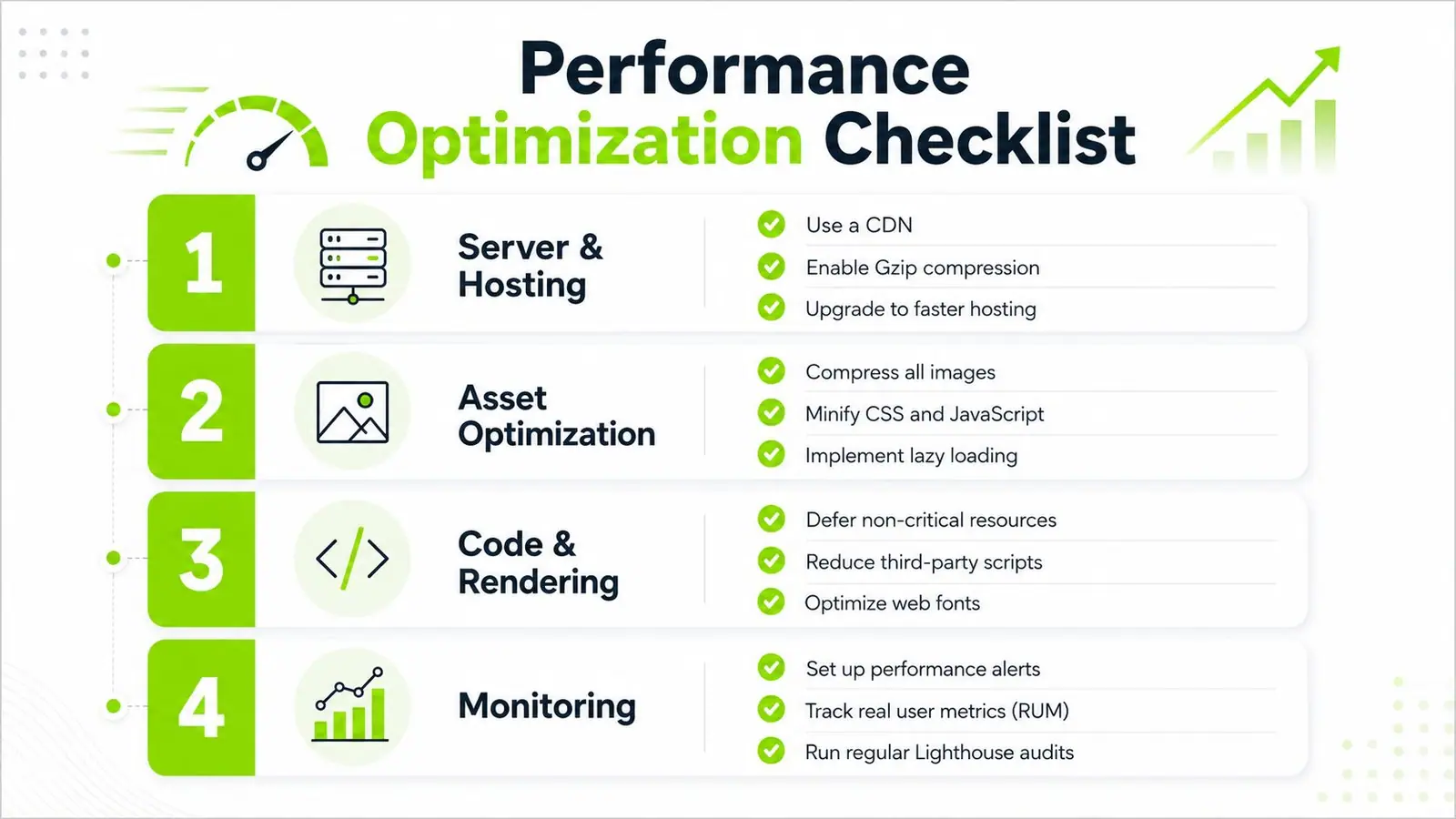 A four-step performance optimization checklist infographic for improving website speed through server management and code optimization.