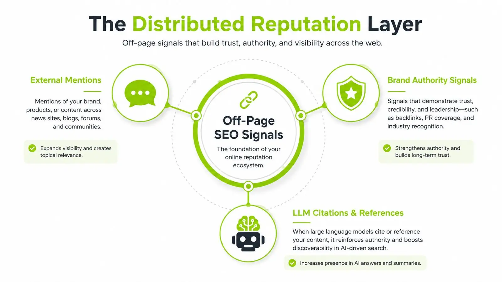 A diagram illustrating the Distributed Reputation Layer, focusing on off-page SEO signals, mentions, brand authority, and LLM citations.