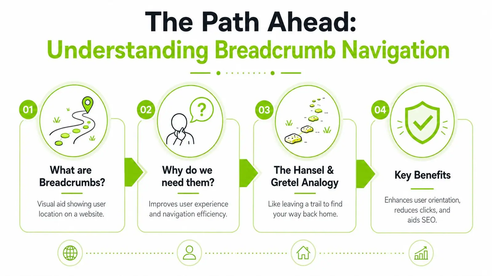 A four-step infographic explaining how breadcrumb navigation improves website user experience, site structure, and search engine optimization.