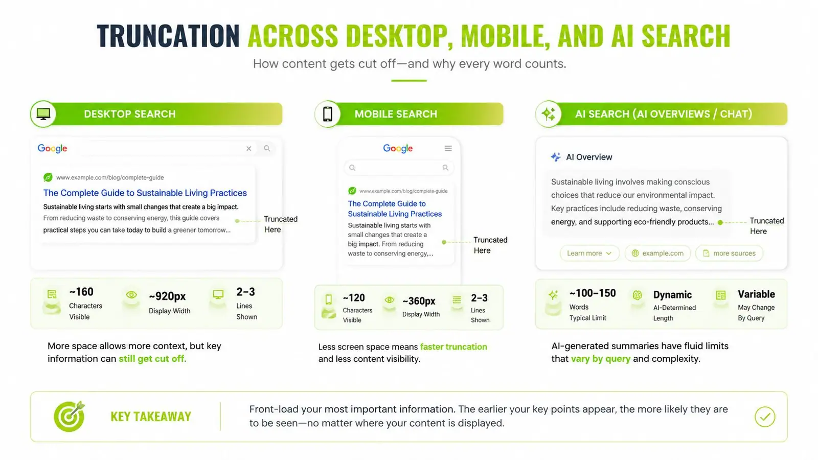 An infographic illustrating how content is truncated across desktop, mobile, and AI search result interfaces.