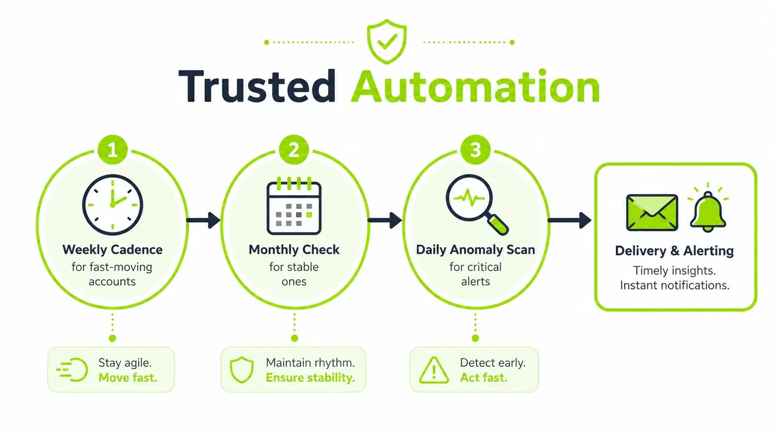 A diagram illustrating a three-step trusted automation process for efficient reporting, monitoring, and instant alert delivery.
