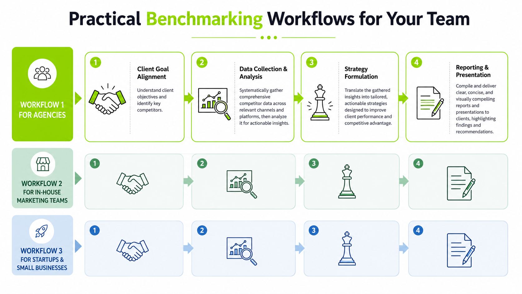 An infographic illustrating three distinct benchmarking workflows for agencies, in-house marketing teams, and small business startups.