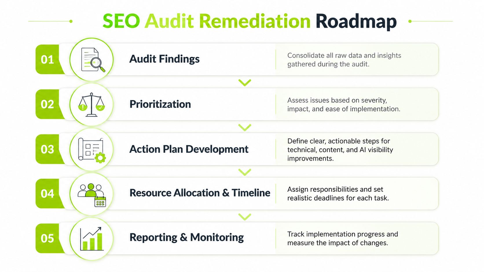 A five-step SEO audit remediation roadmap illustrating a process for organizing, prioritizing, and executing website improvements.