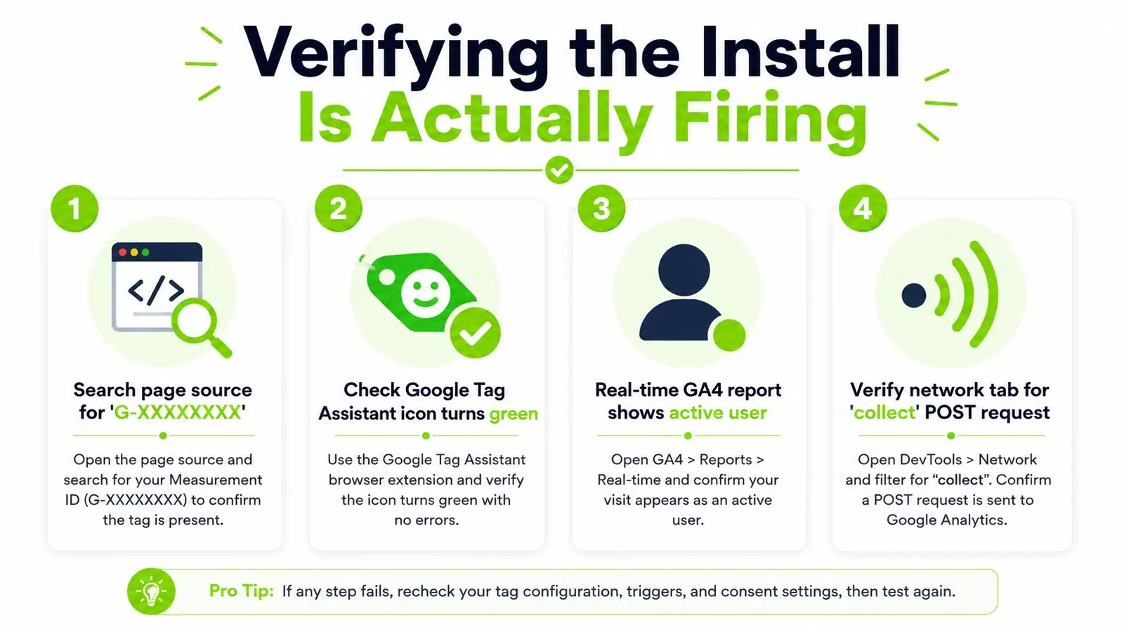 A four-step infographic illustrating how to verify that a Google Analytics tracking code is properly installed and firing.