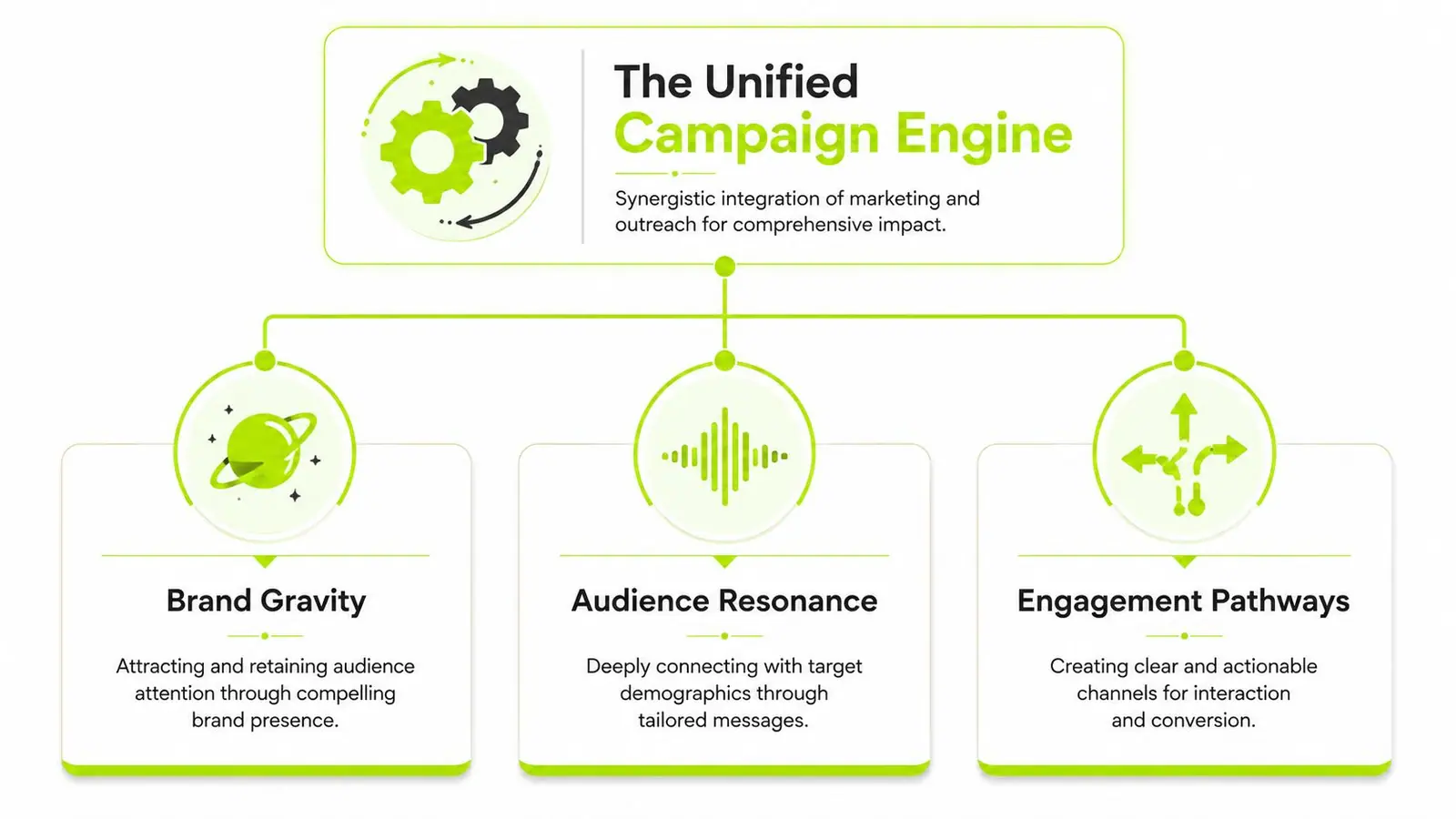 A diagram illustrating the Unified Campaign Engine, featuring Brand Gravity, Audience Resonance, and Engagement Pathways concepts.