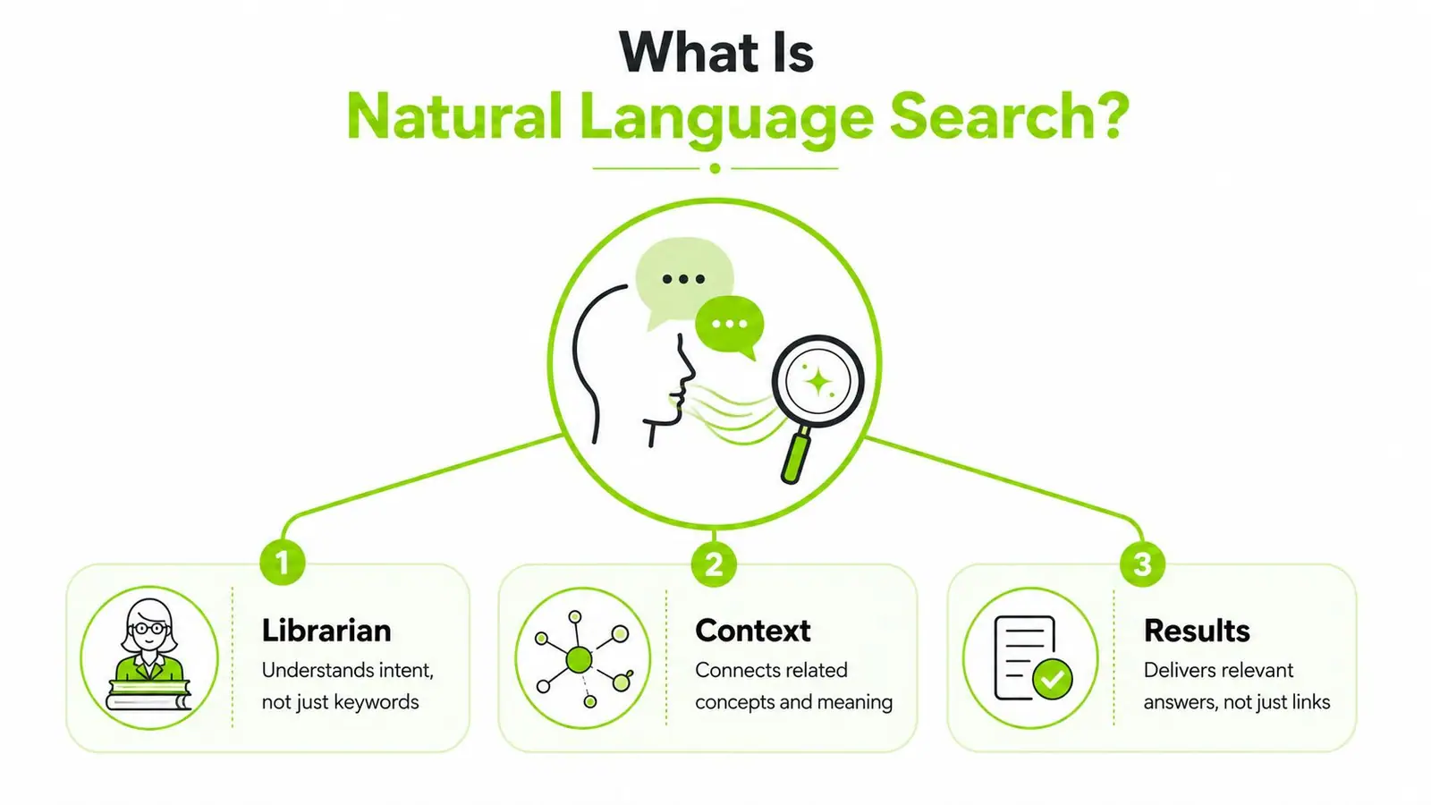 An infographic explaining natural language search with concepts like intent, context, and relevant results.