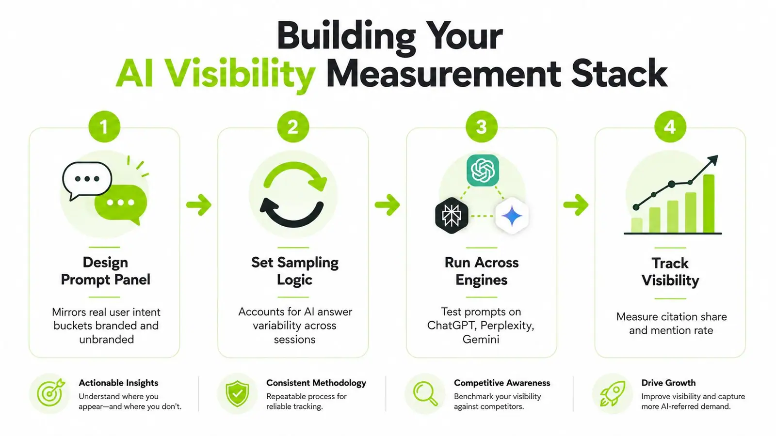 A four-step infographic illustrating the process for building an AI visibility measurement stack for SEO strategy.