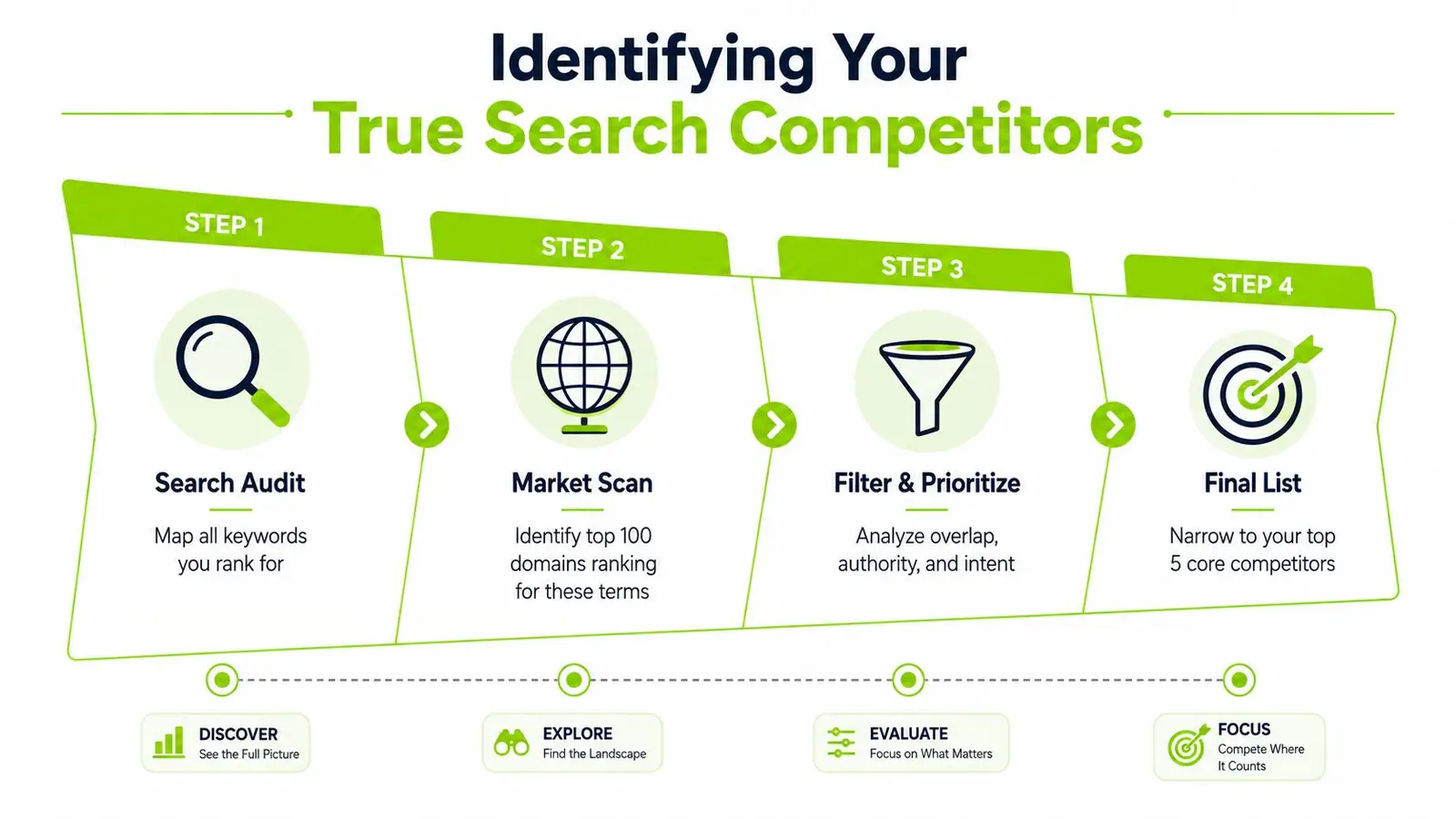 A four step infographic illustrating the process of identifying your true search engine marketing competitors.