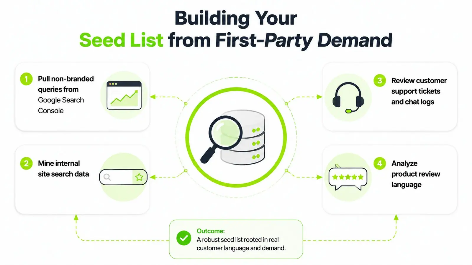 A diagram outlining four steps to build an ecommerce seed list using first-party customer data and search insights.