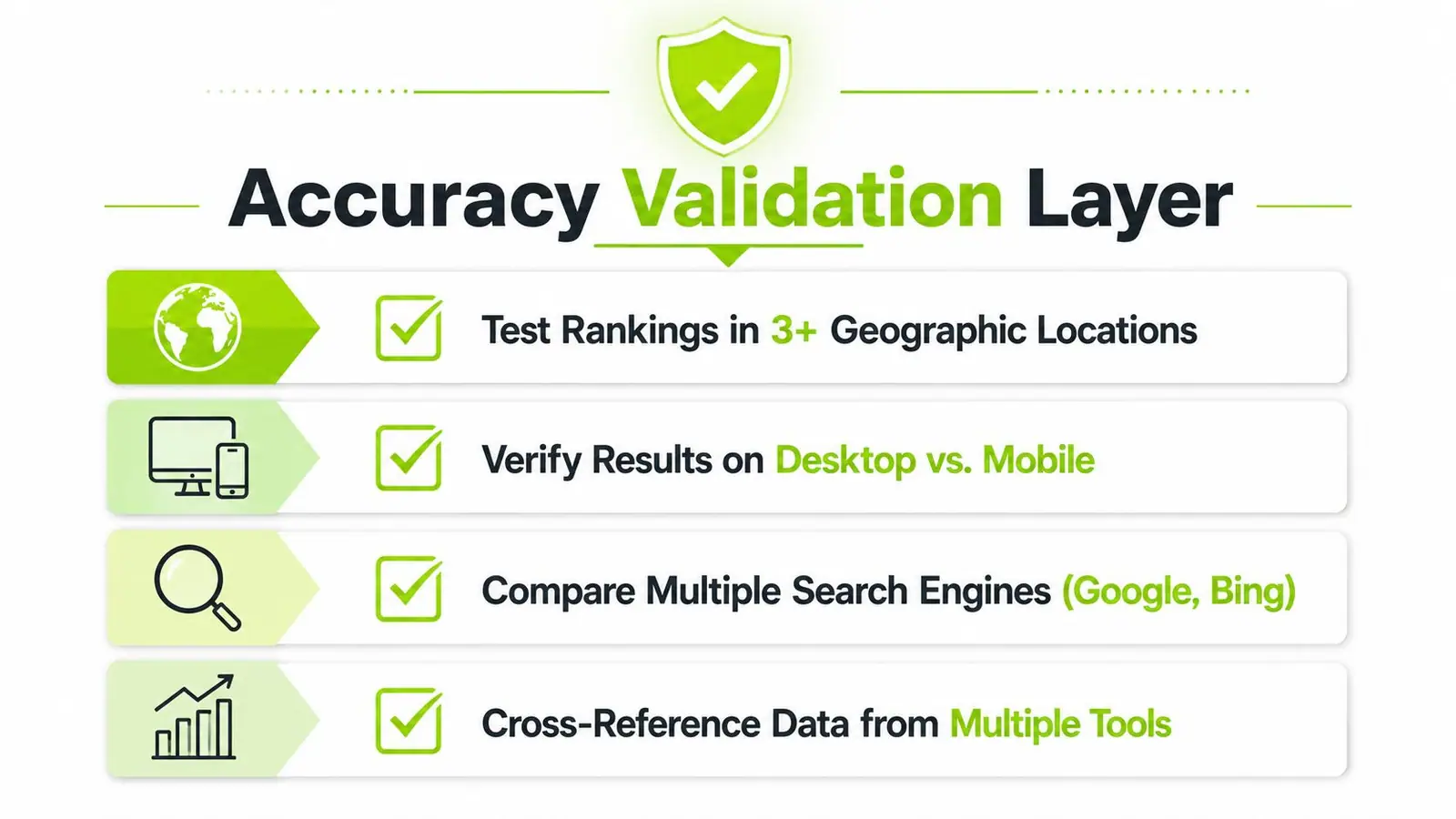 A graphic illustration detailing the accuracy validation layer for search engine rank tracking strategies.