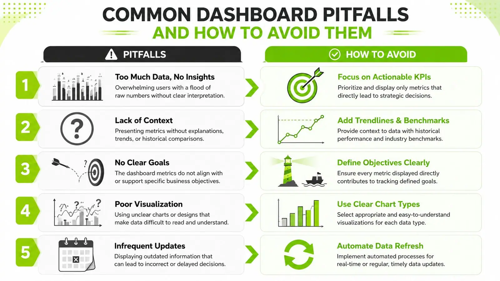 An infographic titled Common Dashboard Pitfalls and How to Avoid Them listing five common data visualization errors.