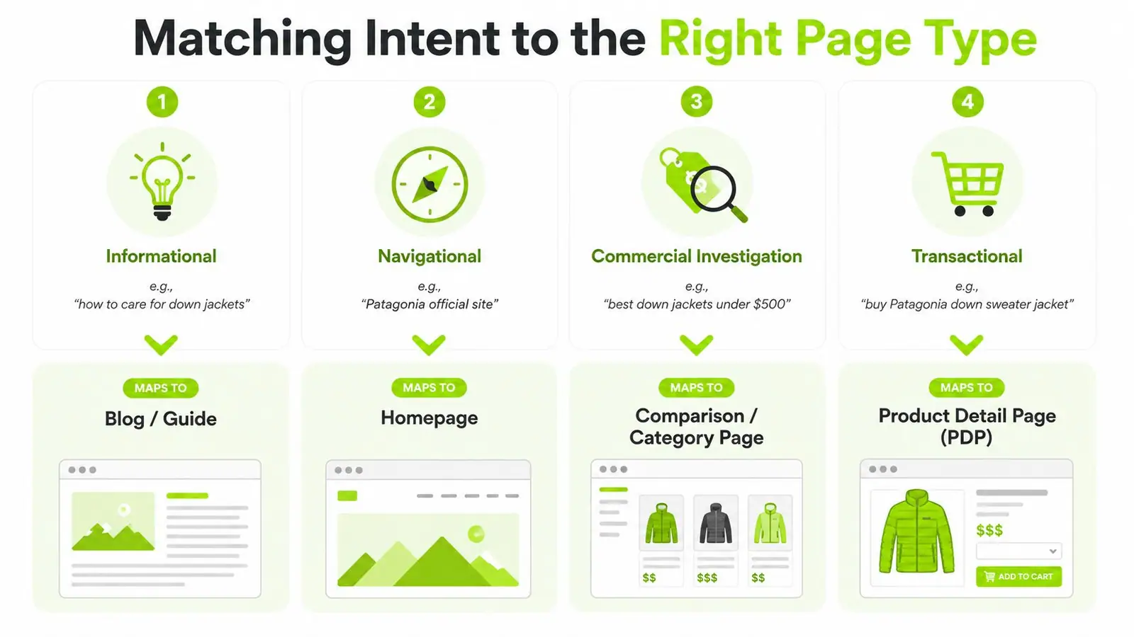 A chart illustrating how user search intent maps to different types of website pages for SEO.
