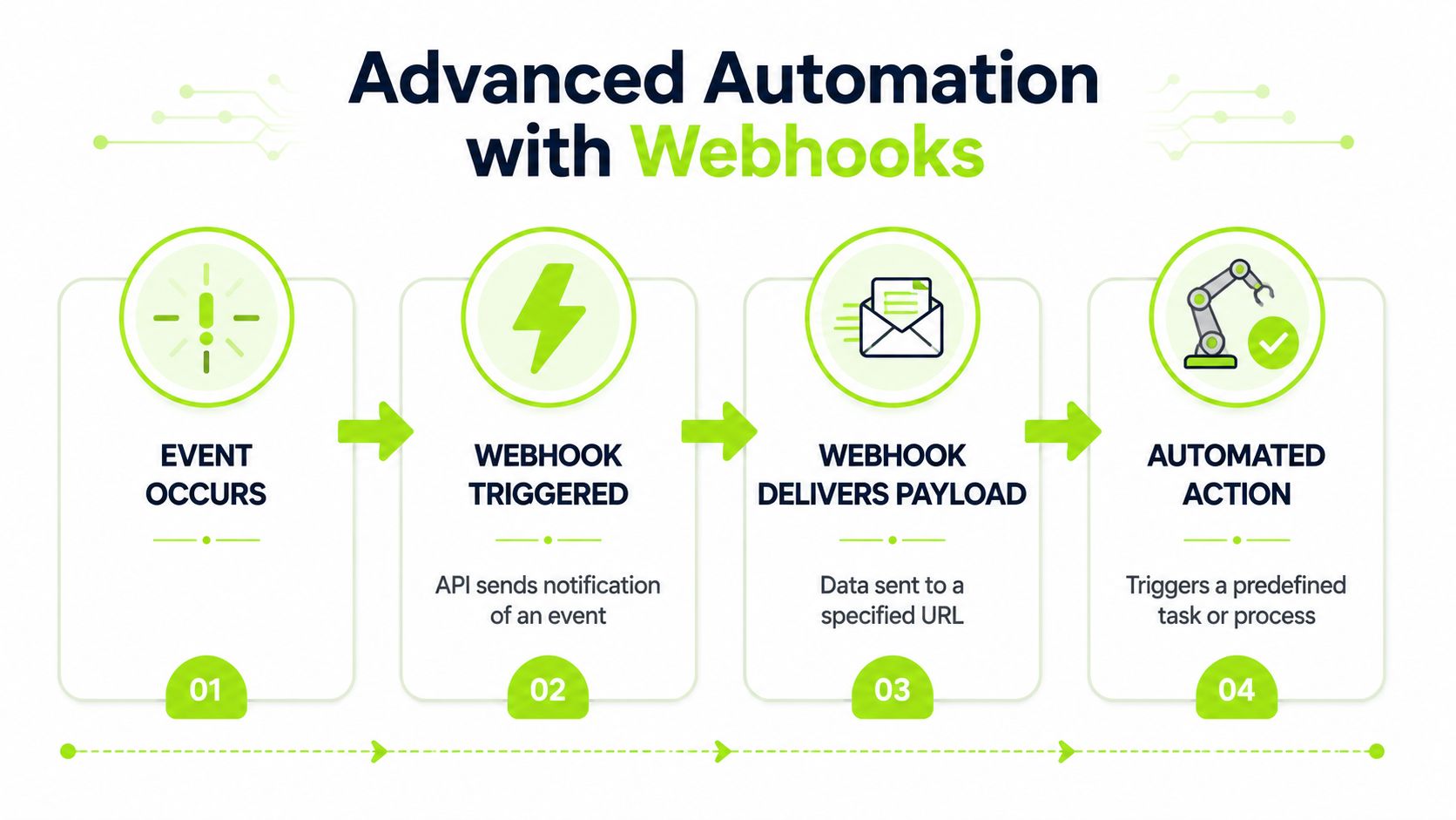 A four-step infographic illustrating how webhooks trigger automated actions through event-driven API notifications and data delivery.