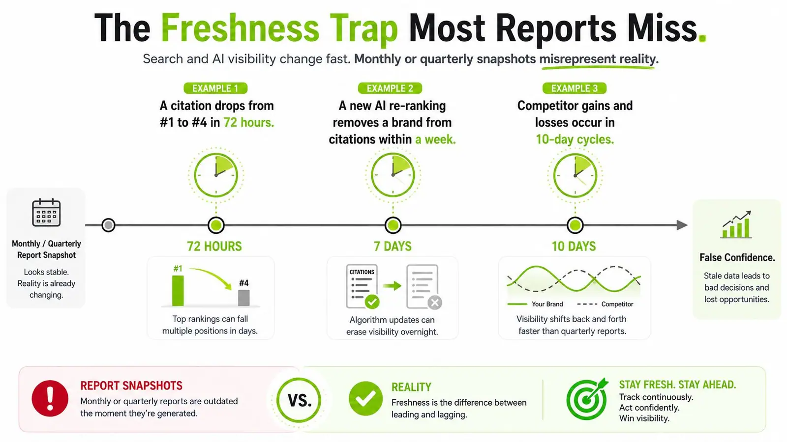 An infographic showing that monthly and quarterly marketing reports fail to capture fast-changing search and AI visibility.