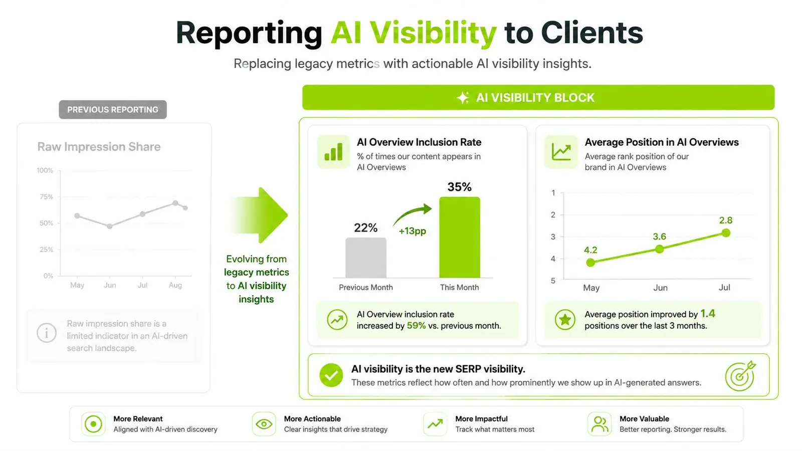 A diagram comparing traditional raw impression share metrics with new AI Overview tracking metrics for SEO reports.