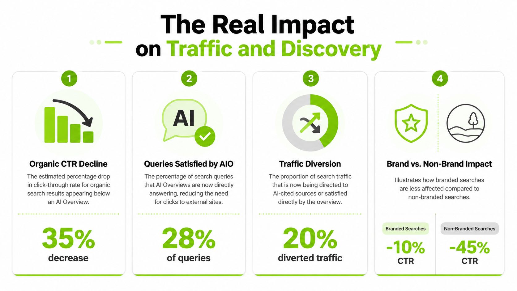 An infographic showing the negative impact of Google AI Overviews on organic website click-through rates and traffic.