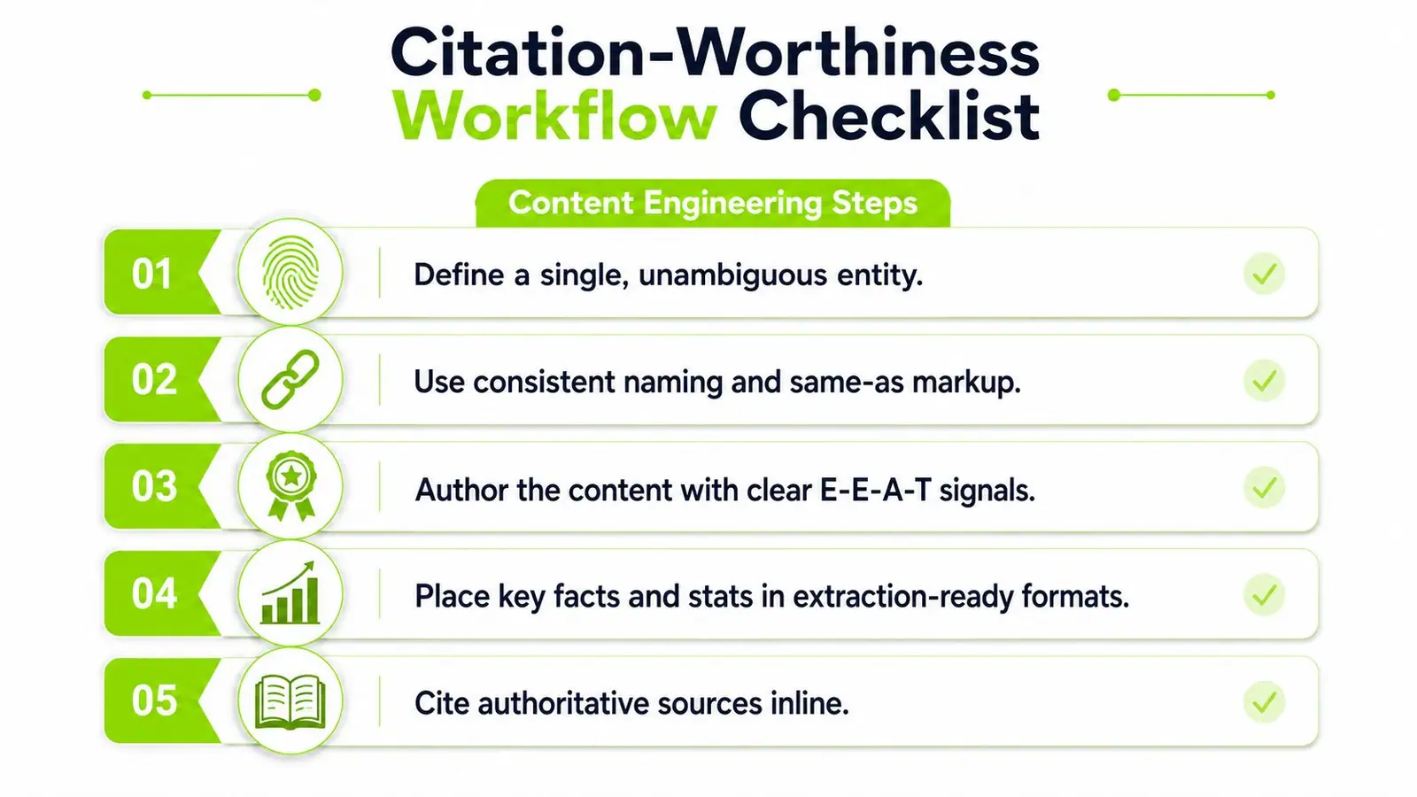 A checklist infographic titled Citation-Worthiness Workflow detailing five steps for content engineering and SEO optimization.