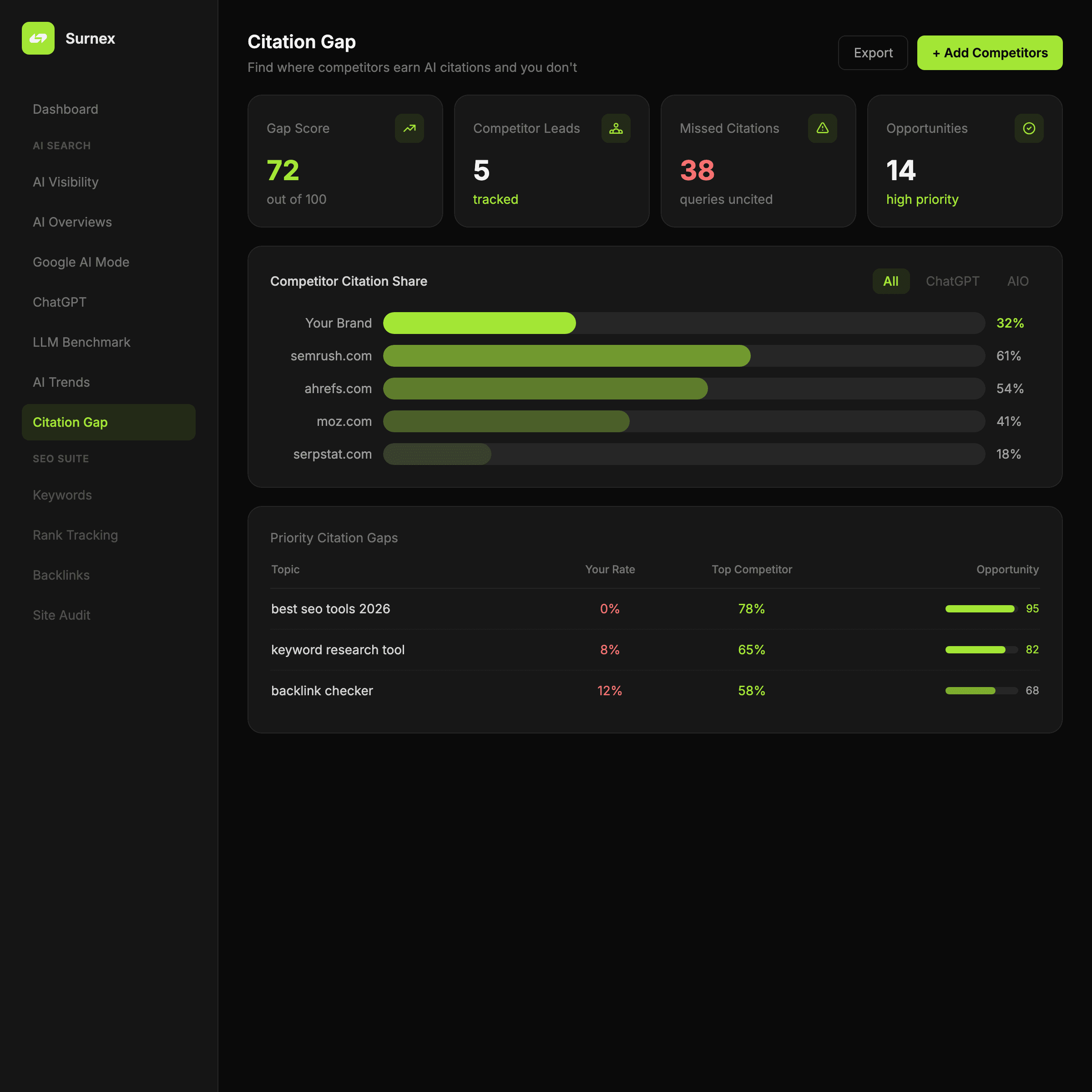 Surnex Citation Gap dashboard